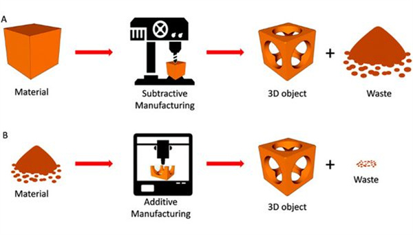 The impact of additive manufacturing on 