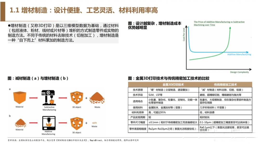 3D打印优势明显，需求端驱动市场空间高增