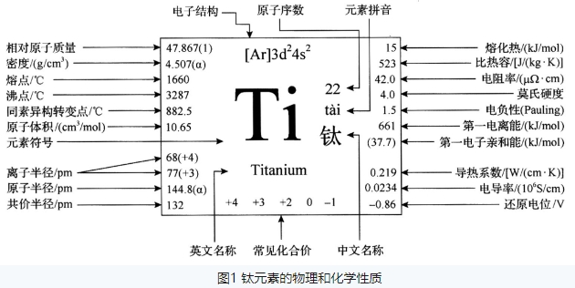 钛及钛合金的应用及其腐蚀行为研究进展