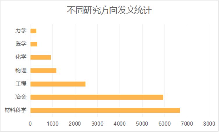 材料人报告丨钛合金材料研究数据分析(图5)