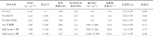 航空航天紧固件用钛合金材料综述(图2)