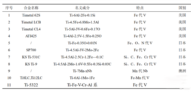 钛合金低成本成形技术研究进展与发展趋势
