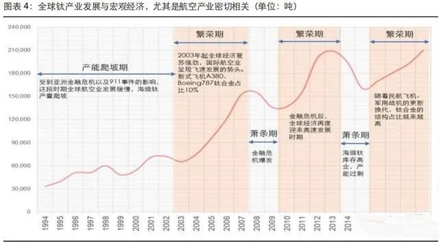 钛金属行业深度研究报告:万能金属,扶摇直上(图3) 钛金属行业深度研究报告:万能金属,扶摇直上(图3)